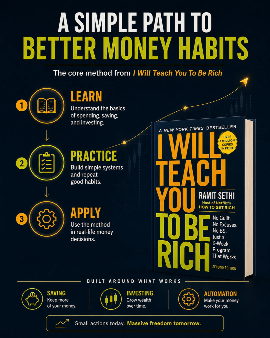 I Will Teach You To Be Rich — how it works
